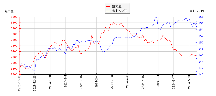 魁力屋と米ドル／円の相関性比較チャート