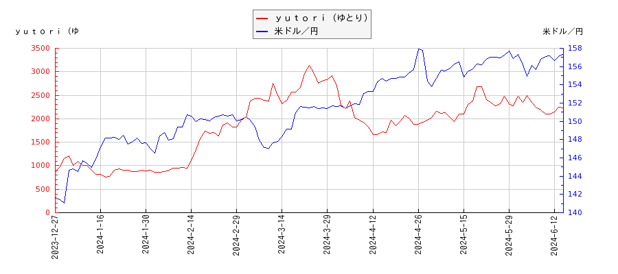 ｙｕｔｏｒｉ（ゆとり）と米ドル／円の相関性比較チャート