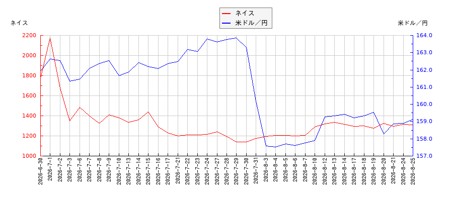 ネイスと米ドル／円の相関性比較チャート