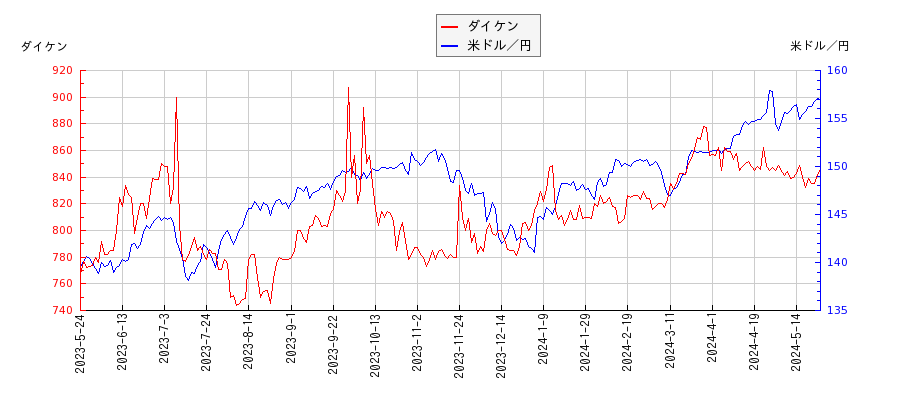 ダイケンと米ドル／円の相関性比較チャート