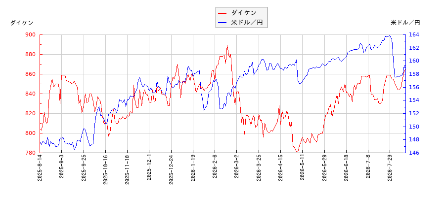 ダイケンと米ドル／円の相関性比較チャート