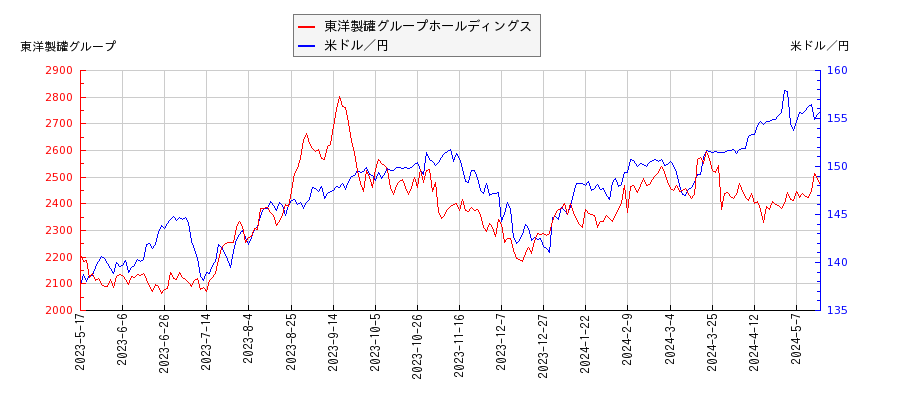 東洋製罐グループホールディングスと米ドル／円の相関性比較チャート