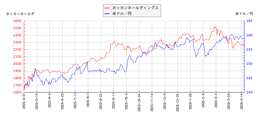 ホッカンホールディングスと米ドル／円の相関性比較チャート