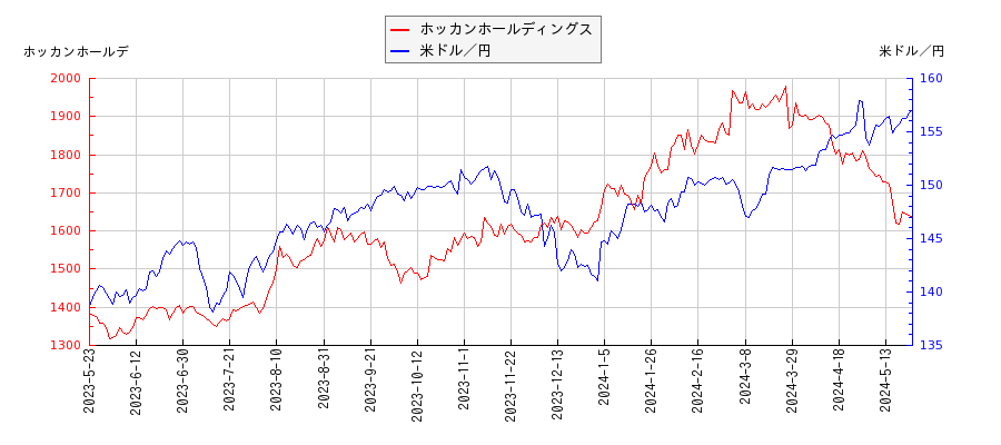 ホッカンホールディングスと米ドル／円の相関性比較チャート