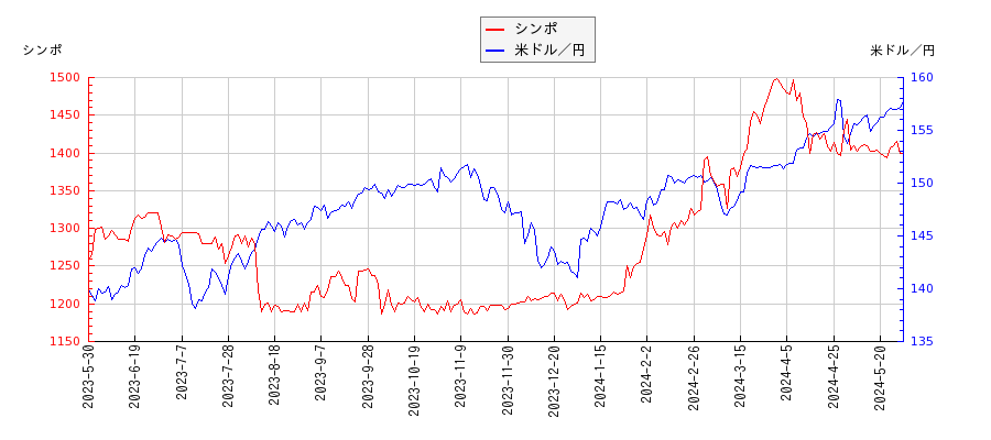 シンポと米ドル／円の相関性比較チャート