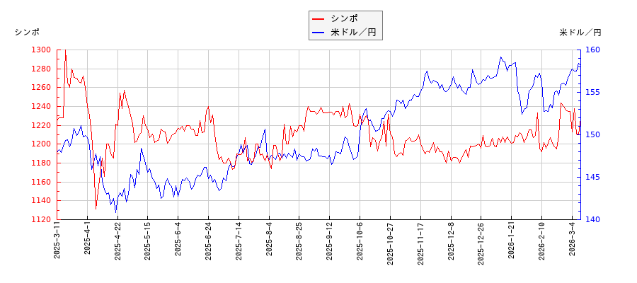 シンポと米ドル／円の相関性比較チャート