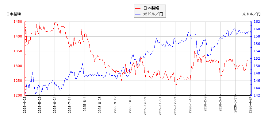 日本製罐と米ドル／円の相関性比較チャート