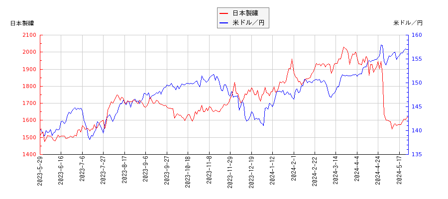日本製罐と米ドル／円の相関性比較チャート