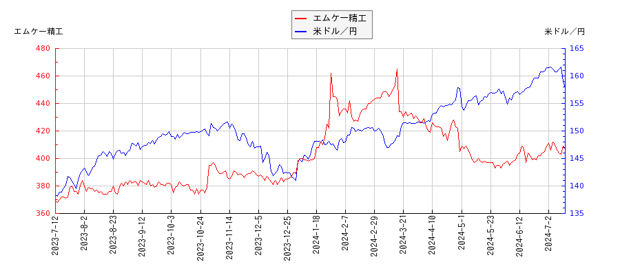 エムケー精工と米ドル／円の相関性比較チャート