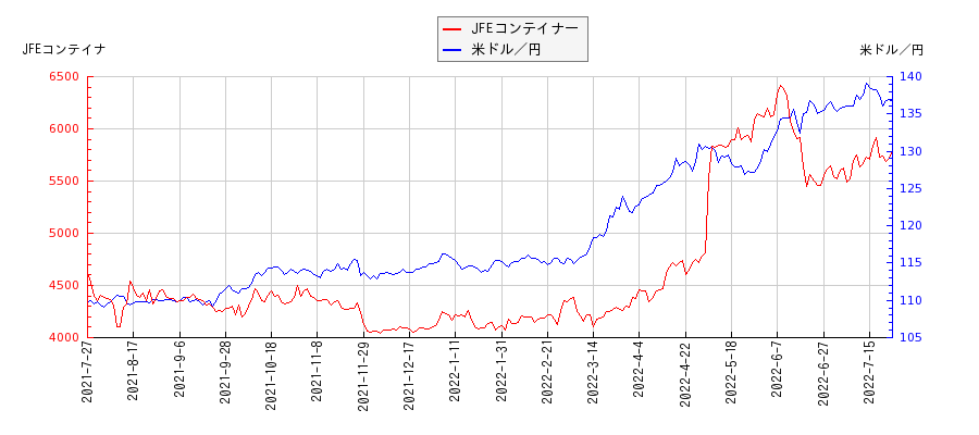 JFEコンテイナーと米ドル／円の相関性比較チャート