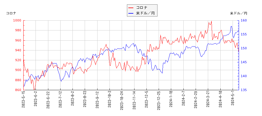 コロナと米ドル／円の相関性比較チャート