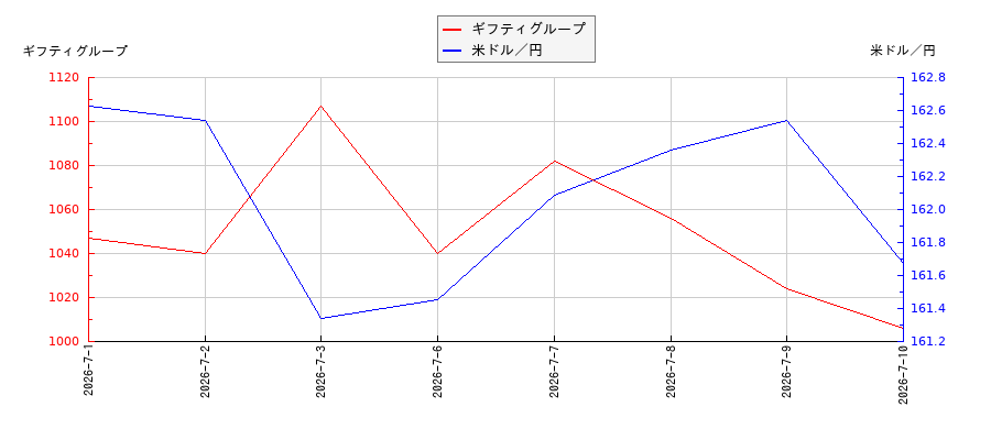 ギフティグループと米ドル／円の相関性比較チャート