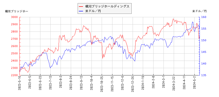 横河ブリッジホールディングスと米ドル／円の相関性比較チャート