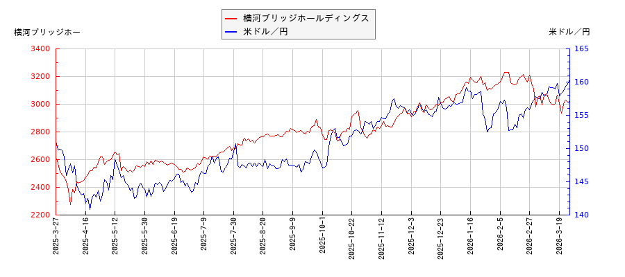 横河ブリッジホールディングスと米ドル／円の相関性比較チャート