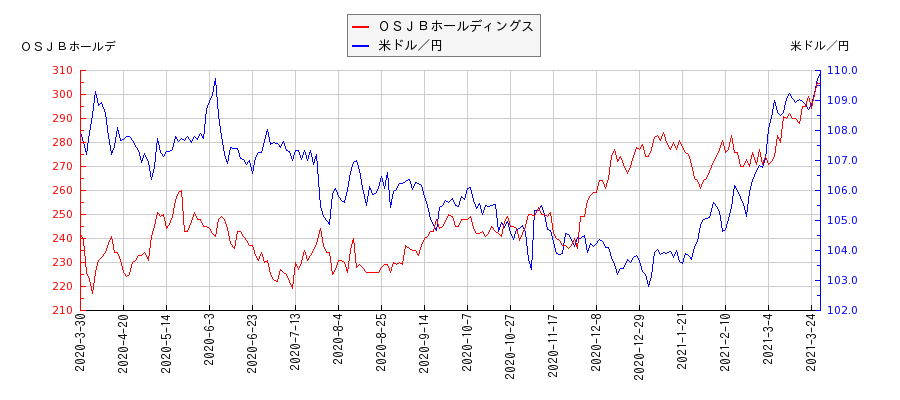 ＯＳＪＢホールディングスと米ドル／円の相関性比較チャート