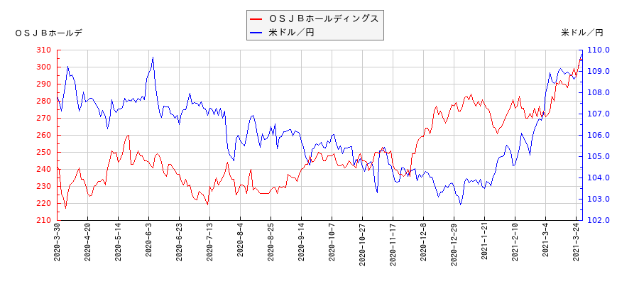 ＯＳＪＢホールディングスと米ドル／円の相関性比較チャート