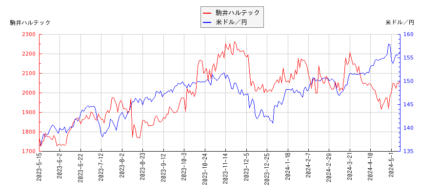 駒井ハルテックと米ドル／円の相関性比較チャート
