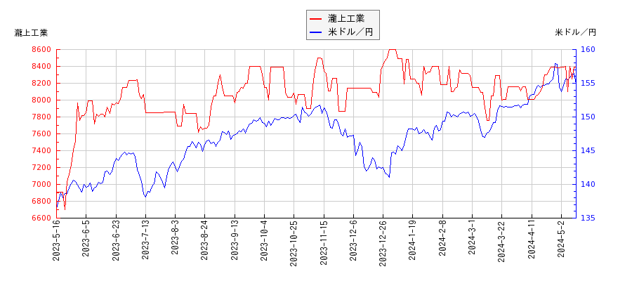 瀧上工業と米ドル／円の相関性比較チャート