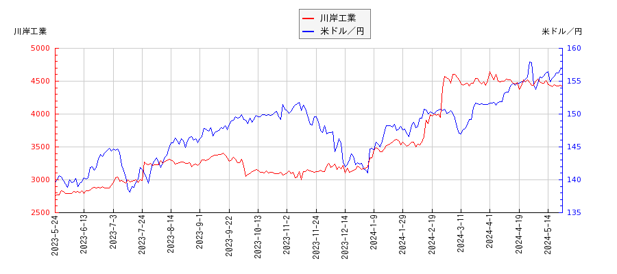 川岸工業と米ドル／円の相関性比較チャート