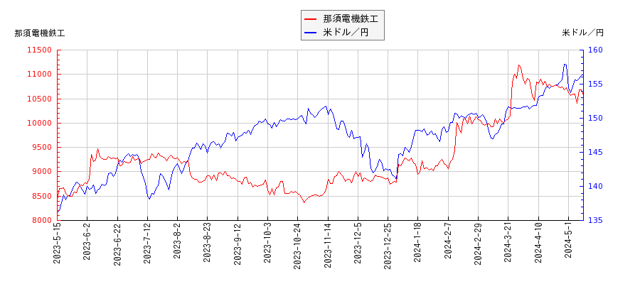 那須電機鉄工と米ドル／円の相関性比較チャート