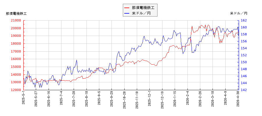 那須電機鉄工と米ドル／円の相関性比較チャート
