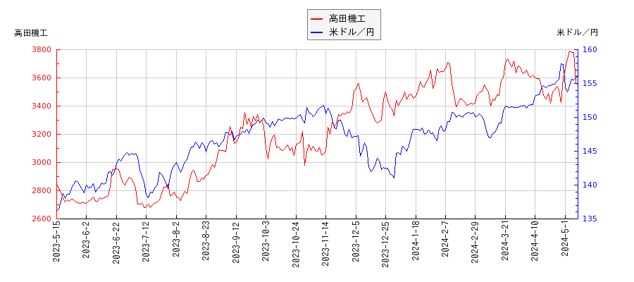 高田機工と米ドル／円の相関性比較チャート