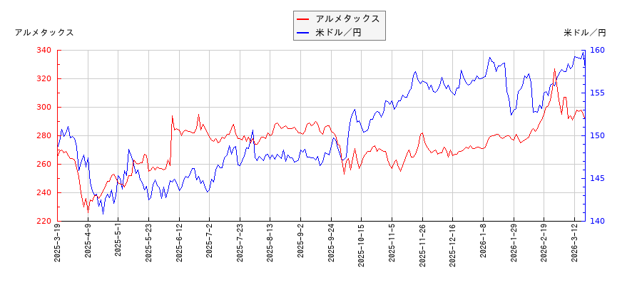 アルメタックスと米ドル／円の相関性比較チャート