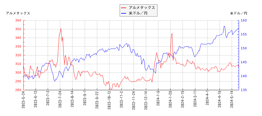 アルメタックスと米ドル／円の相関性比較チャート