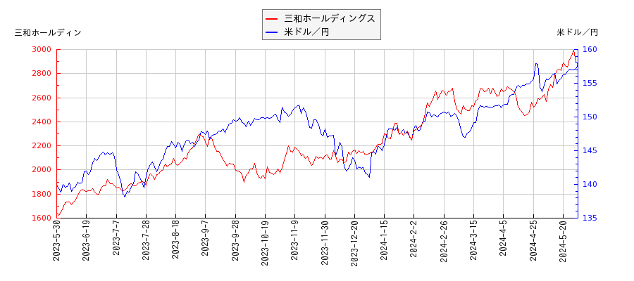 三和ホールディングスと米ドル／円の相関性比較チャート