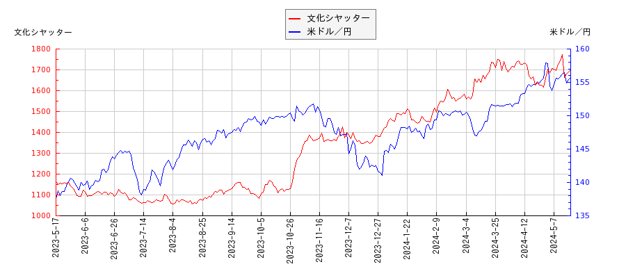 文化シヤッターと米ドル／円の相関性比較チャート
