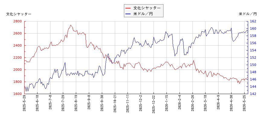 文化シヤッターと米ドル／円の相関性比較チャート
