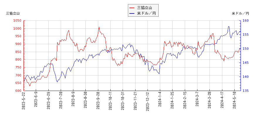 三協立山と米ドル／円の相関性比較チャート