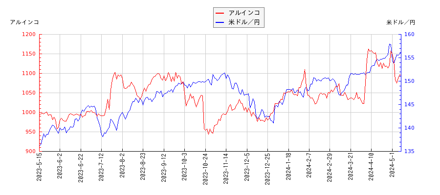アルインコと米ドル／円の相関性比較チャート