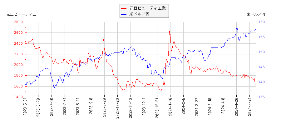 元旦ビューティ工業と米ドル／円の相関性比較チャート