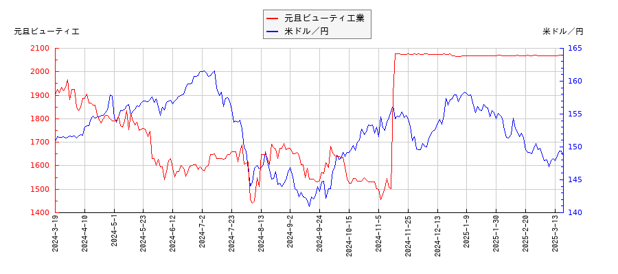 元旦ビューティ工業と米ドル／円の相関性比較チャート