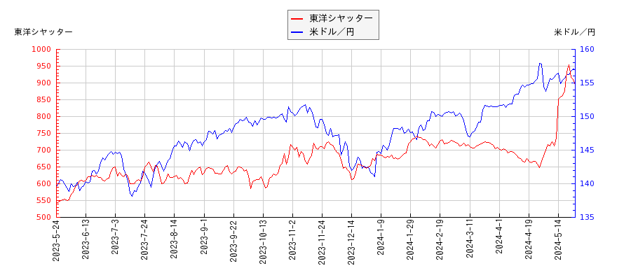 東洋シヤッターと米ドル／円の相関性比較チャート