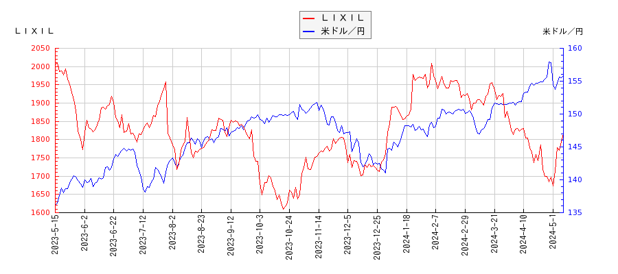 ＬＩＸＩＬと米ドル／円の相関性比較チャート