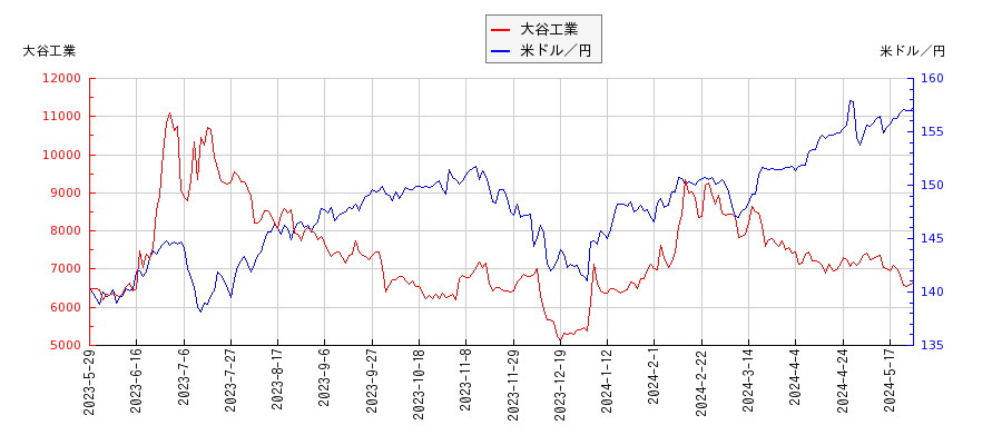 大谷工業と米ドル／円の相関性比較チャート