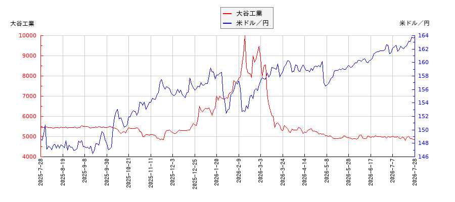 大谷工業と米ドル／円の相関性比較チャート