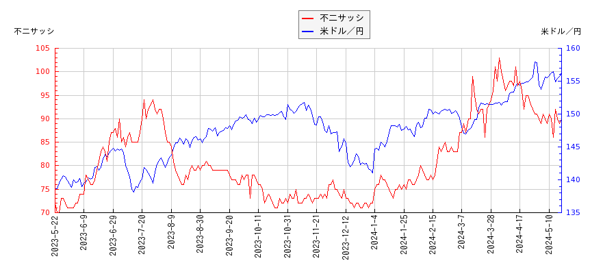 不二サッシと米ドル／円の相関性比較チャート