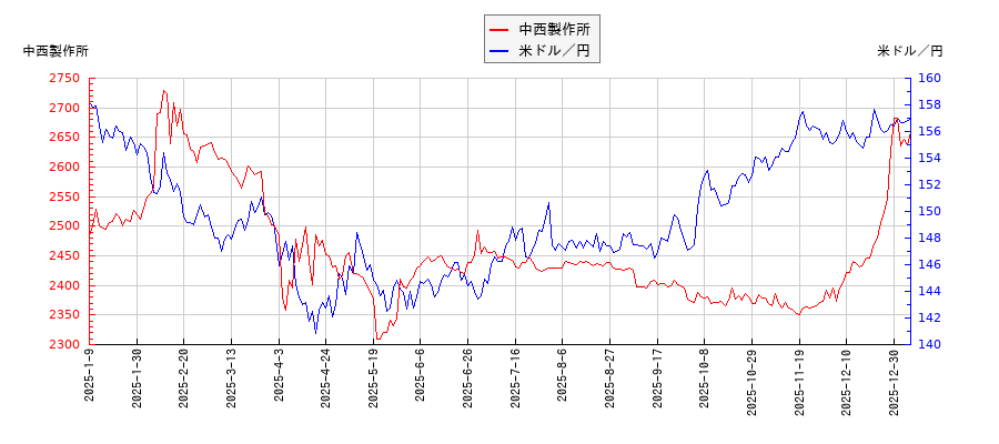 中西製作所と米ドル／円の相関性比較チャート