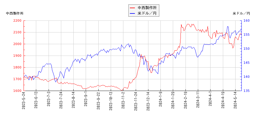 中西製作所と米ドル／円の相関性比較チャート