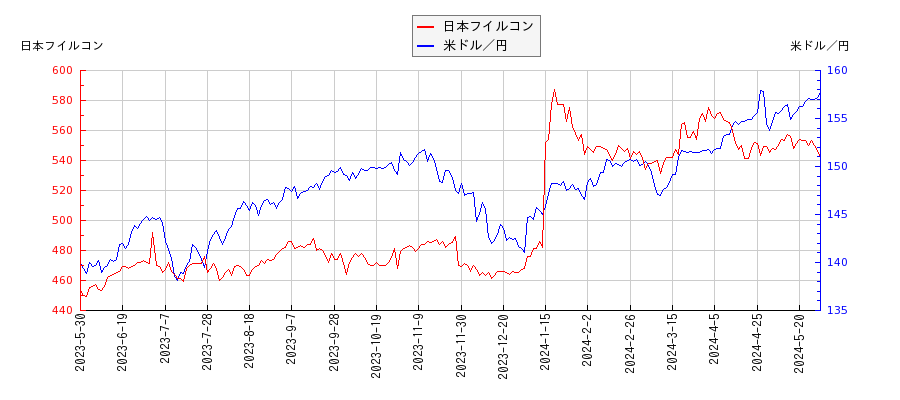 日本フイルコンと米ドル／円の相関性比較チャート