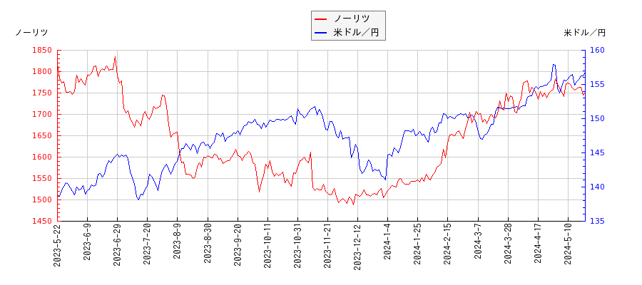 ノーリツと米ドル／円の相関性比較チャート