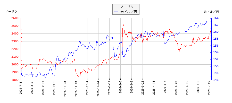 ノーリツと米ドル／円の相関性比較チャート