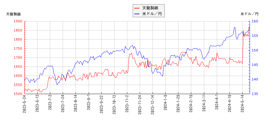 天龍製鋸と米ドル／円の相関性比較チャート