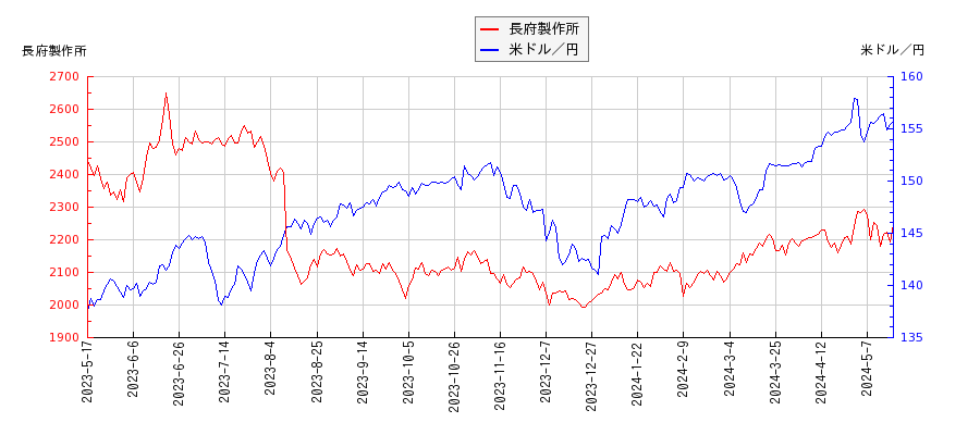 長府製作所と米ドル／円の相関性比較チャート