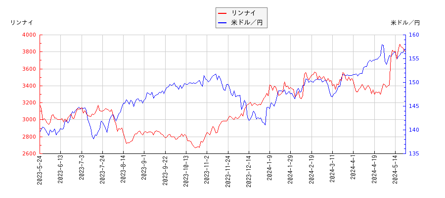 リンナイと米ドル／円の相関性比較チャート