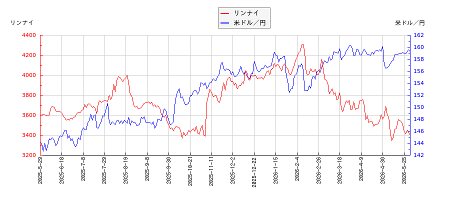 リンナイと米ドル／円の相関性比較チャート