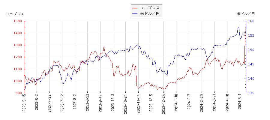 ユニプレスと米ドル／円の相関性比較チャート
